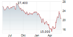 GEN DIGITAL INC Chart 1 Jahr