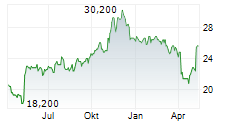 GEN DIGITAL INC Chart 1 Jahr