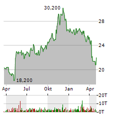 GEN DIGITAL Aktie Chart 1 Jahr