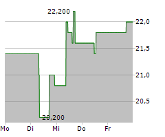 GEN DIGITAL INC Chart 1 Jahr