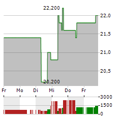 GEN DIGITAL Aktie 5-Tage-Chart