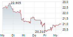 GEN DIGITAL INC 5-Tage-Chart