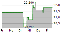 GEN DIGITAL INC 5-Tage-Chart