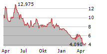 GEN RESTAURANT GROUP INC Chart 1 Jahr