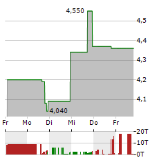 GEN RESTAURANT GROUP Aktie 5-Tage-Chart