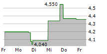 GEN RESTAURANT GROUP INC 5-Tage-Chart