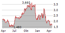 GENASYS INC Chart 1 Jahr