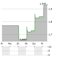 GENASYS Aktie 5-Tage-Chart