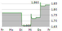 GENASYS INC 5-Tage-Chart