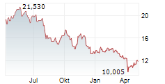 GENCO SHIPPING & TRADING LIMITED Chart 1 Jahr