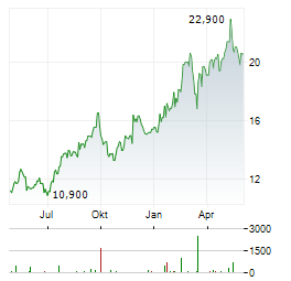 GENCO SHIPPING & TRADING Aktie Chart 1 Jahr