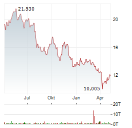 GENCO SHIPPING & TRADING Aktie Chart 1 Jahr