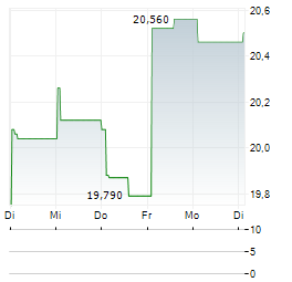 GENCO SHIPPING & TRADING Aktie 5-Tage-Chart