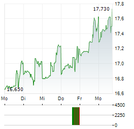 GENCO SHIPPING & TRADING Aktie 5-Tage-Chart