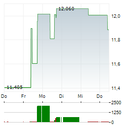 GENCO SHIPPING & TRADING Aktie 5-Tage-Chart