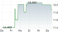 GENCO SHIPPING & TRADING LIMITED 5-Tage-Chart