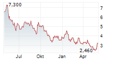 GENDA INC Chart 1 Jahr