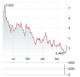 GENDA Aktie Chart 1 Jahr