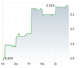 GENDA INC Chart 1 Jahr