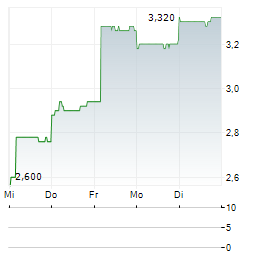 GENDA Aktie 5-Tage-Chart