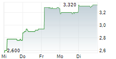 GENDA INC 5-Tage-Chart