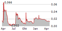 GENEDRIVE PLC Chart 1 Jahr