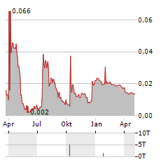 GENEDRIVE Aktie Chart 1 Jahr