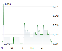 GENEDRIVE PLC Chart 1 Jahr