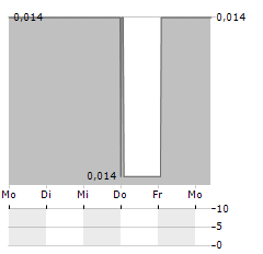 GENEDRIVE Aktie 5-Tage-Chart