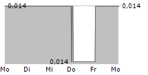 GENEDRIVE PLC 5-Tage-Chart