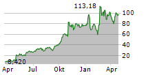 GENEDX HOLDINGS CORP Chart 1 Jahr