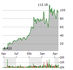 GENEDX Aktie Chart 1 Jahr