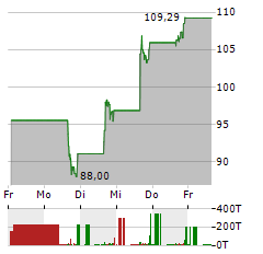 GENEDX Aktie 5-Tage-Chart