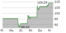 GENEDX HOLDINGS CORP 5-Tage-Chart