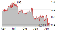 GENEL ENERGY PLC Chart 1 Jahr