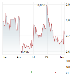 GENEL ENERGY Aktie Chart 1 Jahr
