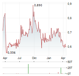 GENEL ENERGY Aktie Chart 1 Jahr