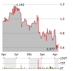 GENEL ENERGY Aktie Chart 1 Jahr