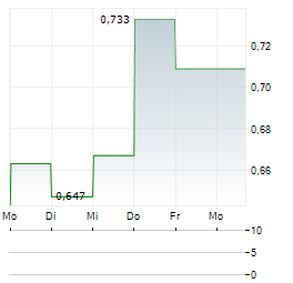 GENEL ENERGY Aktie 5-Tage-Chart