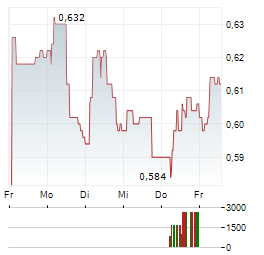 GENEL ENERGY Aktie 5-Tage-Chart
