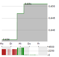 GENEL ENERGY Aktie 5-Tage-Chart