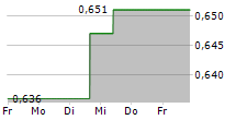 GENEL ENERGY PLC 5-Tage-Chart