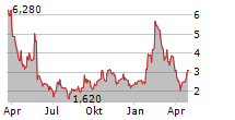 GENELUX CORPORATION Chart 1 Jahr