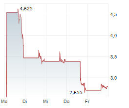 GENELUX CORPORATION Chart 1 Jahr GENELUX CORPORATION Chart 1 Jahr