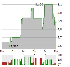 GENELUX Aktie 5-Tage-Chart