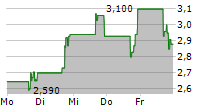 GENELUX CORPORATION 5-Tage-Chart