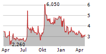 GENENTA SCIENCE SPA ADR Chart 1 Jahr