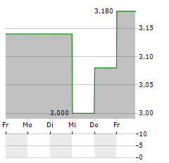 GENENTA SCIENCE Aktie 5-Tage-Chart