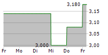 GENENTA SCIENCE SPA ADR 5-Tage-Chart