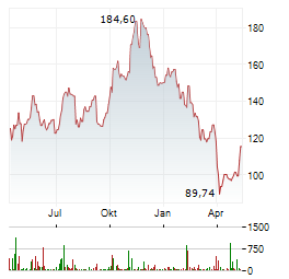 GENERAC HOLDINGS Aktie Chart 1 Jahr